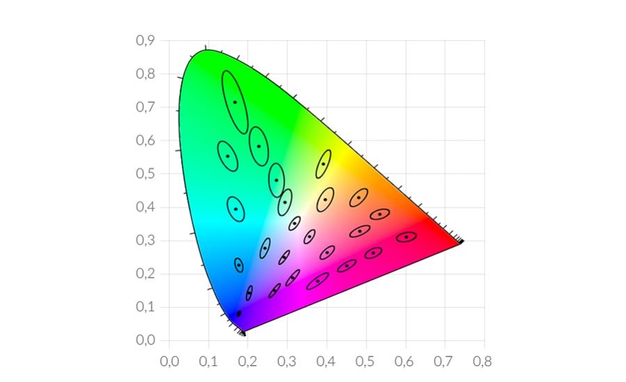 Niskie SDCM - doskonała jednorodność barwy światła